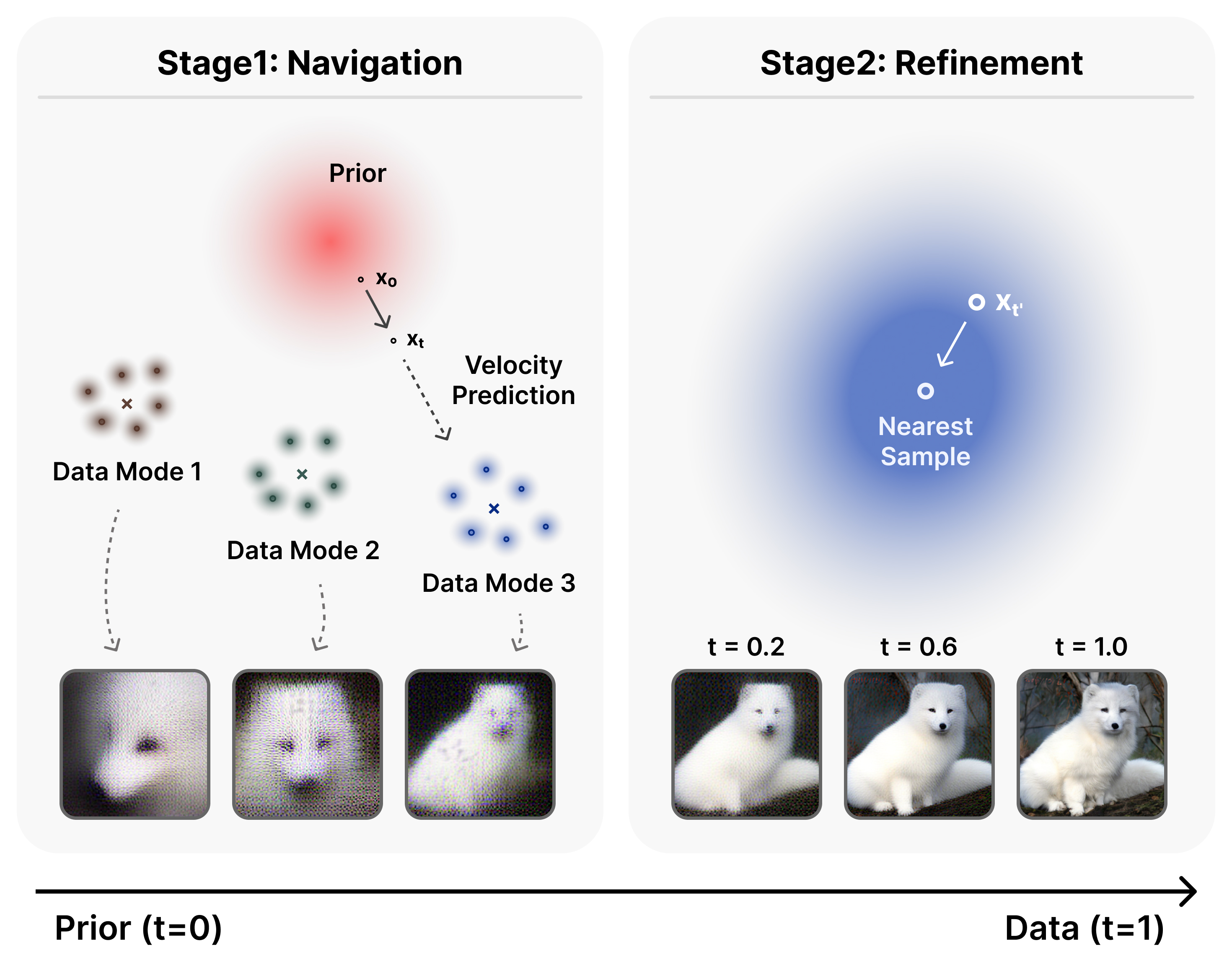 Two-stage flow diffusion overview
