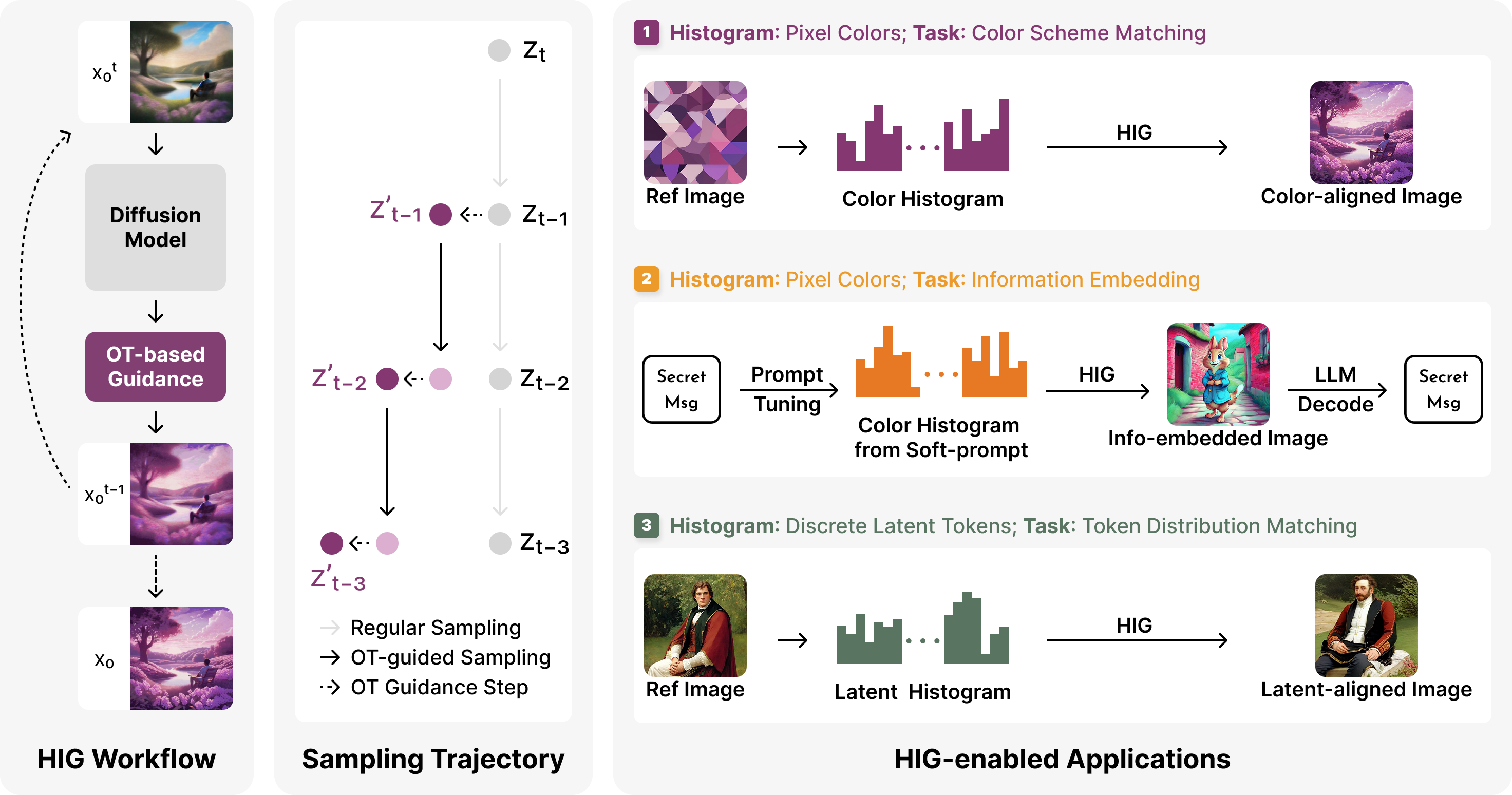 HIG overview: optimal transport guidance for histogram-constrained image generation